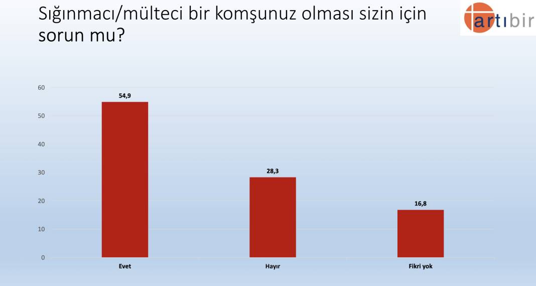 Artıbir'den seçim anketi: AKP, CHP'nin 2.5 puan önünde, Erdoğan'ın oyu yüzde 37.3 19